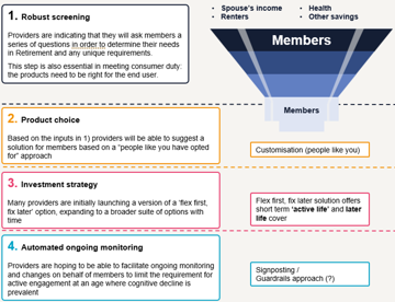 Diagram outlining four stages: robust screening, product choice, investment strategy and automated ongoing monitoring