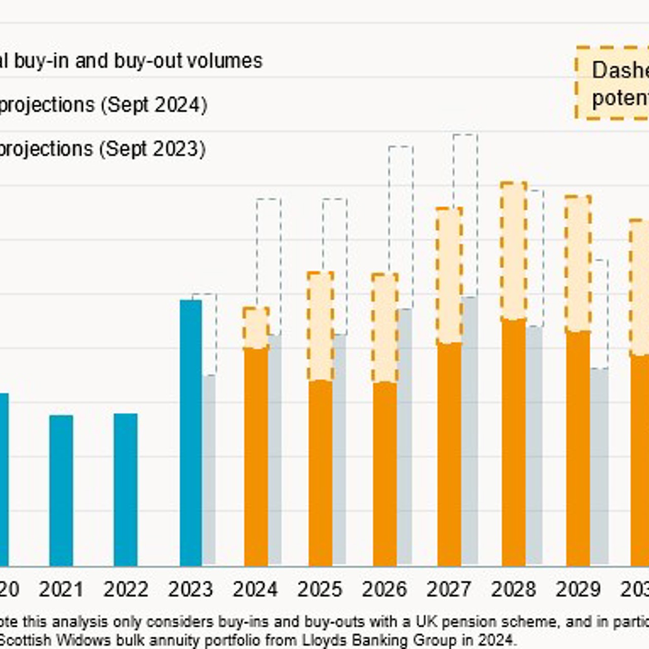 Buy-in and buy-out volume projections