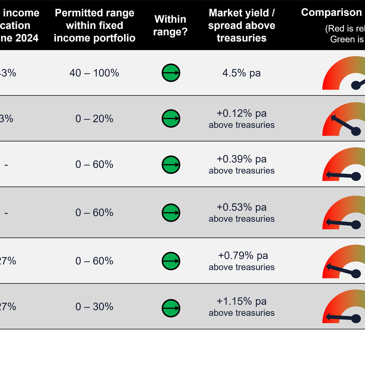 Example table showing a client's asset allocation and market pricing