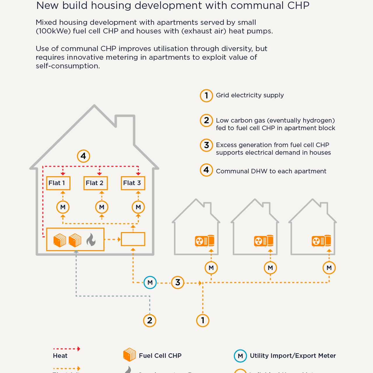 Communal CHP Concept Configuration