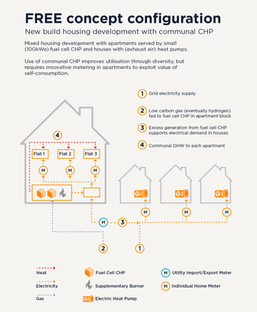 Communal CHP Concept Configuration