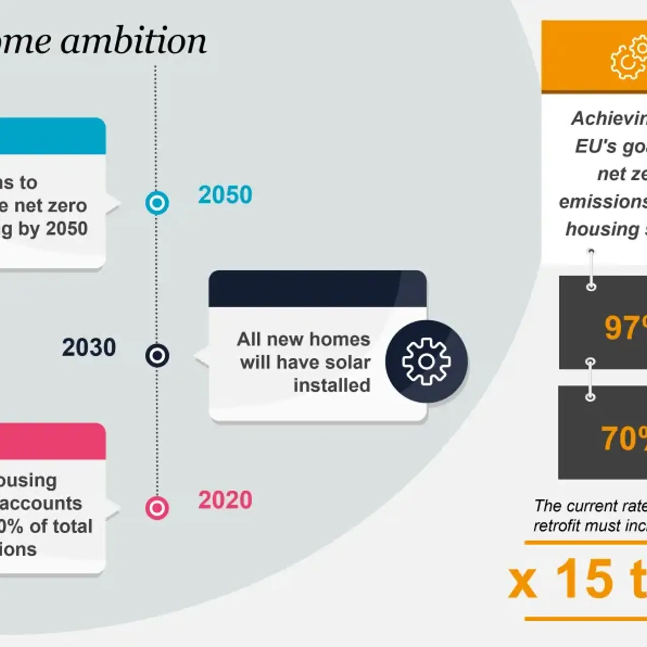 Net Zero Home ambition
