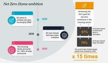 Net Zero Home ambition