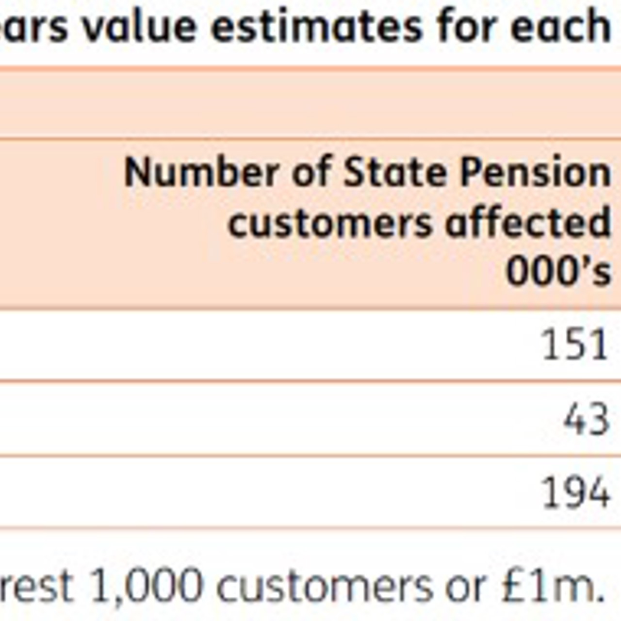 Volume and arrears value estimates for each underpayment group