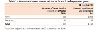 Volume and arrears value estimates for each underpayment group