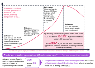 Why Can CDC Offer Better Outcomes - LCP